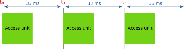 Image 1 : des access units produites régulièrement.